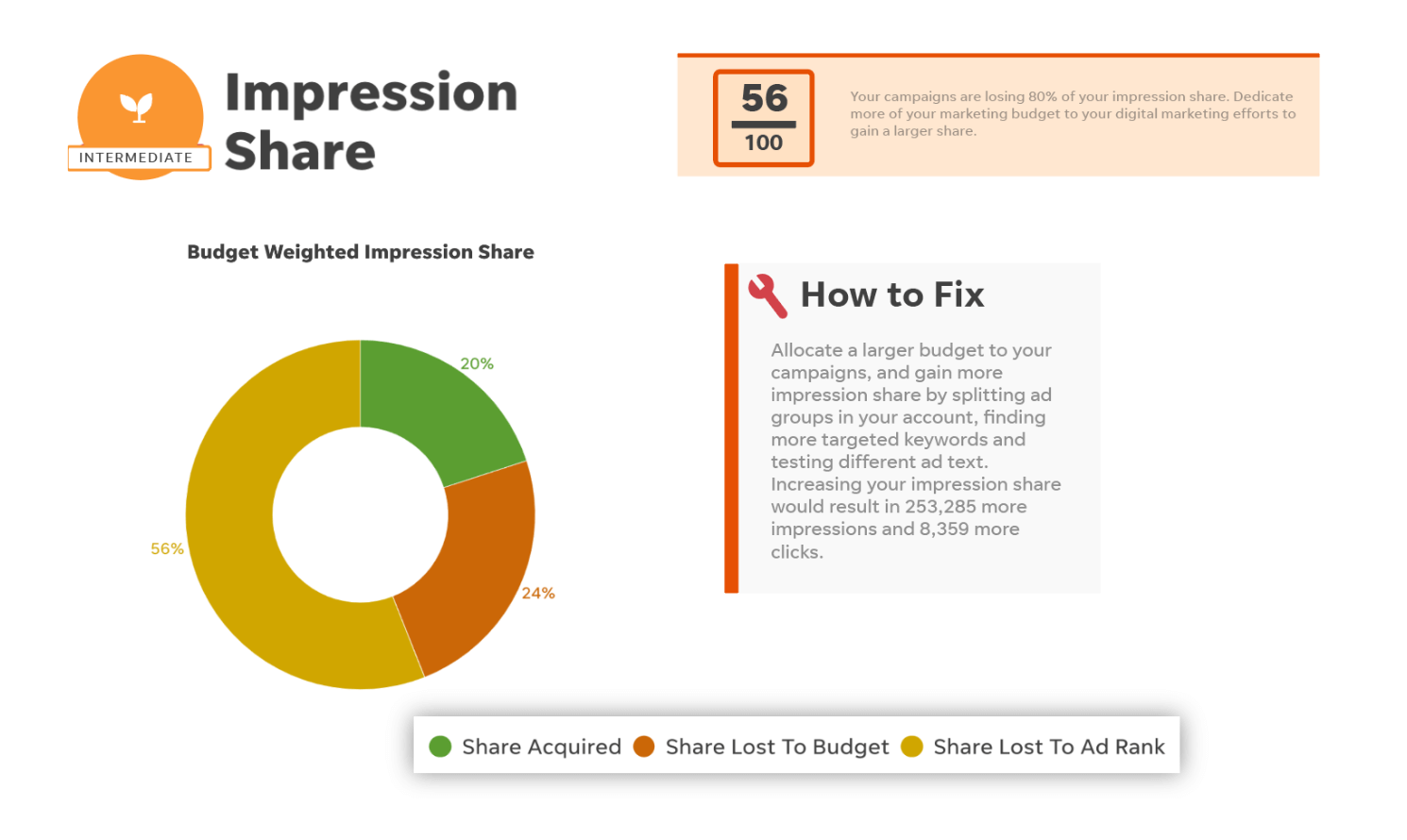 wordstream google ads performance grader impression share report view