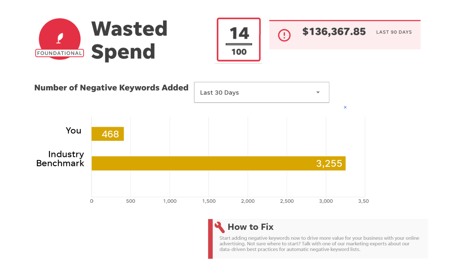 wordstream google ads performance grader wasted spend report view