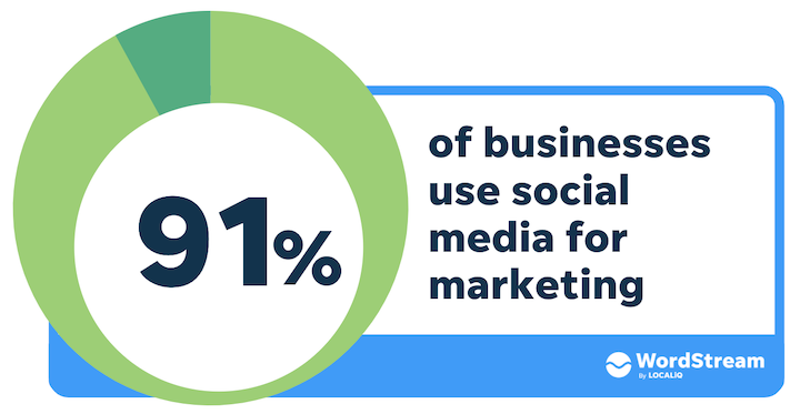 El 91 % de las empresas utilizan las redes sociales o el marketing