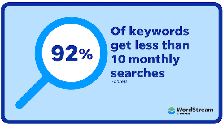 estadísticas de marketing digital: el 92 % de las palabras clave obtienen menos de 10 búsquedas mensuales