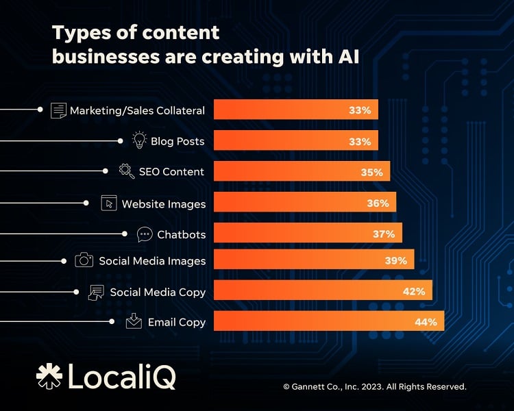 digital marketing statistics - ai in email