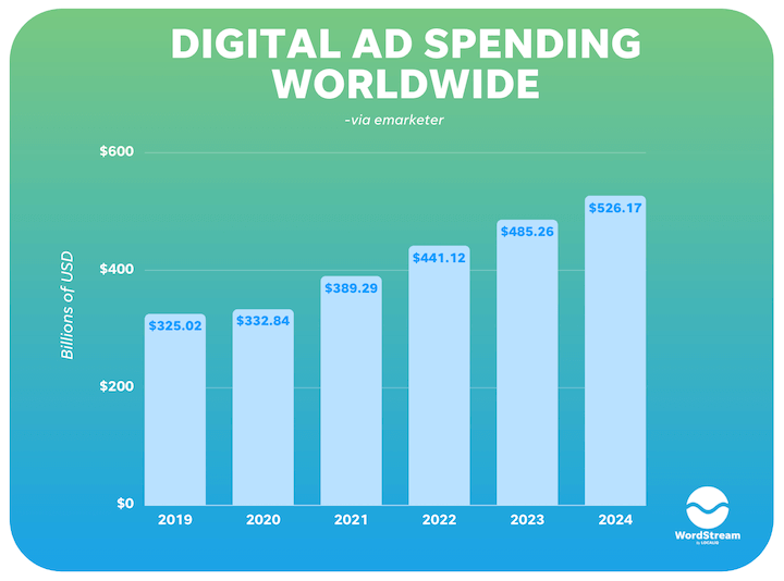 Facebook and Instagram ad spending statistics in 2022