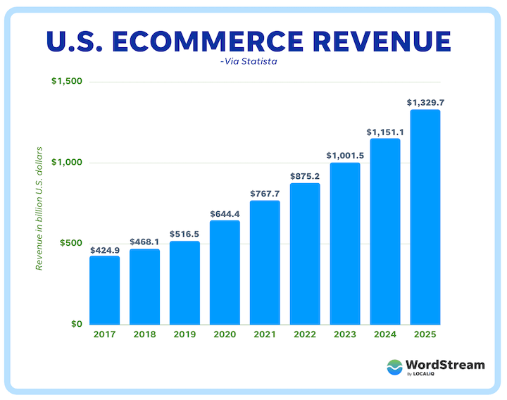 estadísticas de marketing digital - ingresos del comercio electrónico de EE. UU.