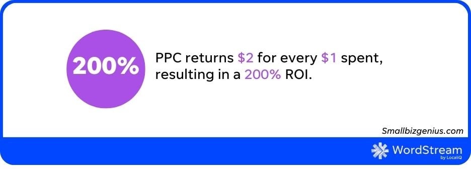 digital marketing statistics - ppc roi