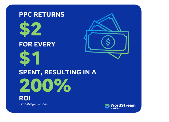 digital marketing statistics - ppc has a 200% ROI