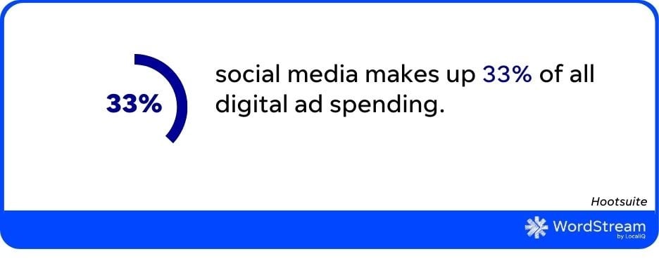 digital marketing spending - total of social media ad spend