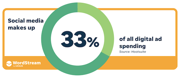 digital marketing statistics - 33% of advertising is spent on social media