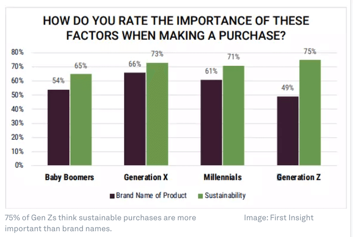 chart showing importance of eco-friendliness to consumers