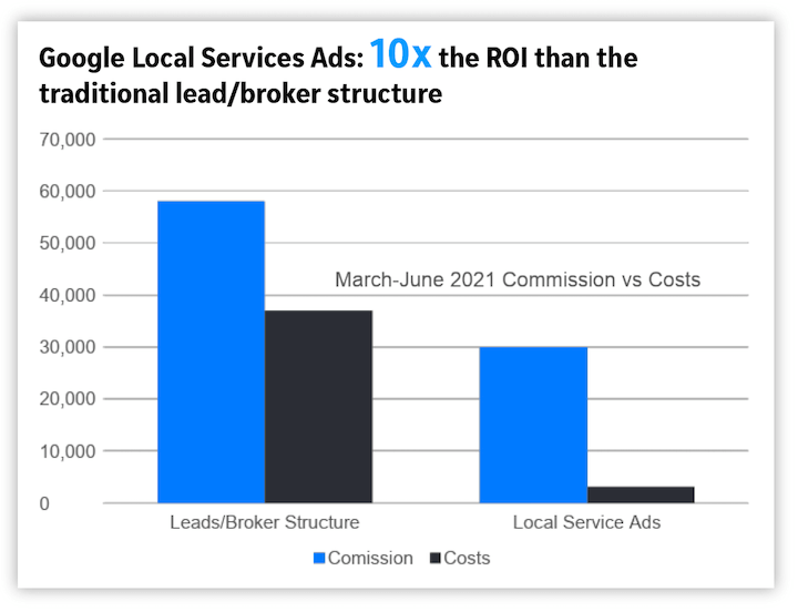 anúncios de serviços locais do Google - 10x o ROI do que o fluxo de leads imobiliário tradicional