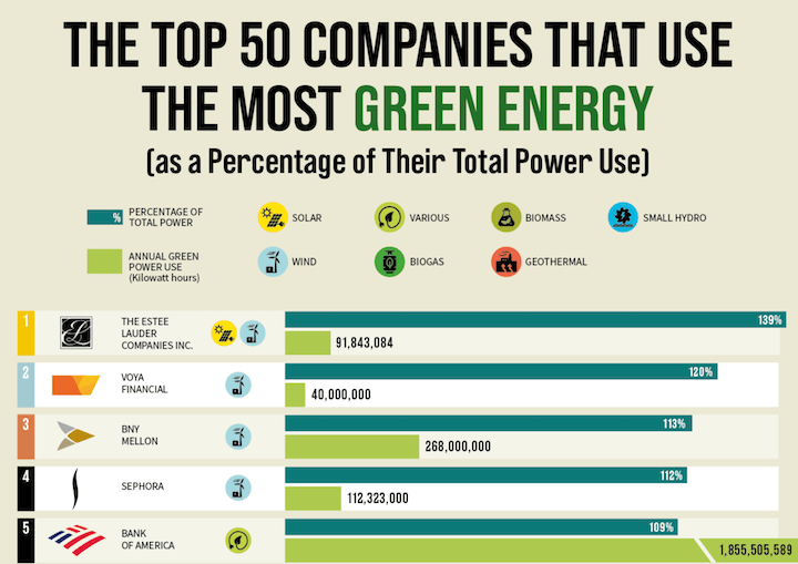 most eco friendly brands that use renewable energy