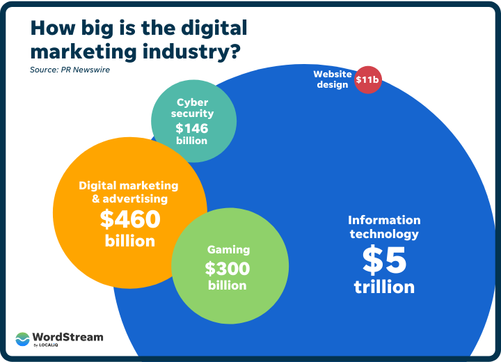 ¿qué tan grande es la industria del marketing digital?