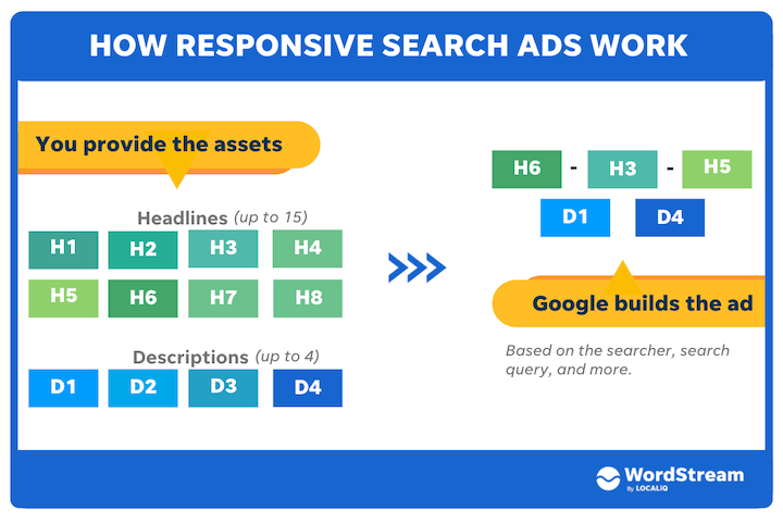 tipos de anúncios do Google - como funcionam os anúncios de pesquisa responsivos