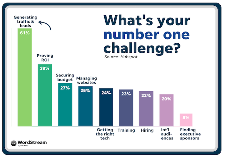 how to drive more traffic to your website - - website traffic is number one digital marketing challenge