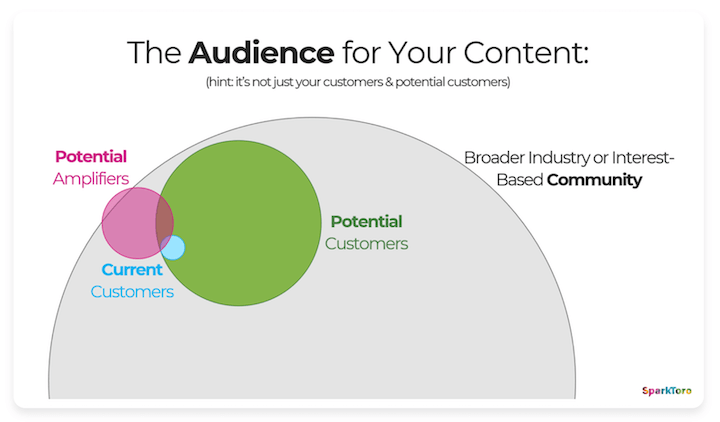 how to drive more traffic to your website - amplifiers