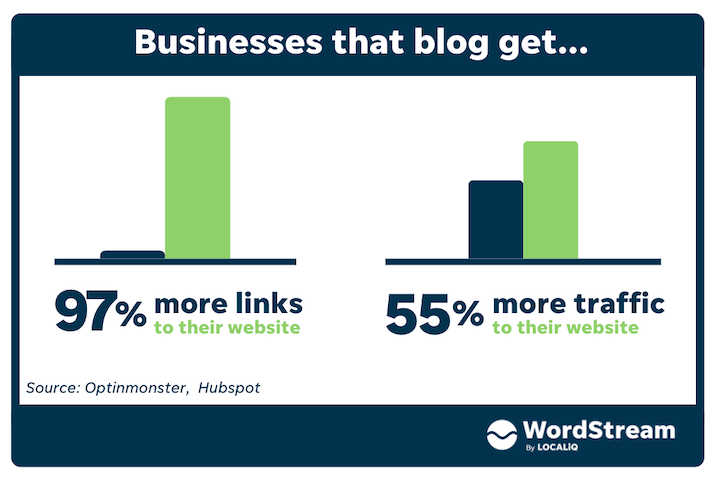 how to increase website traffic - blog statistics