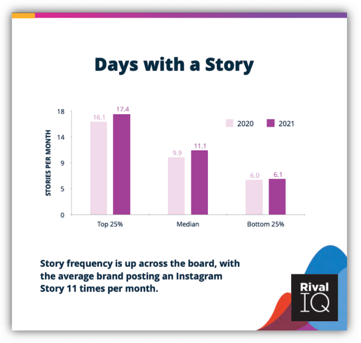 plantillas de historias de instagram: la frecuencia de las historias está aumentando en todos los ámbitos