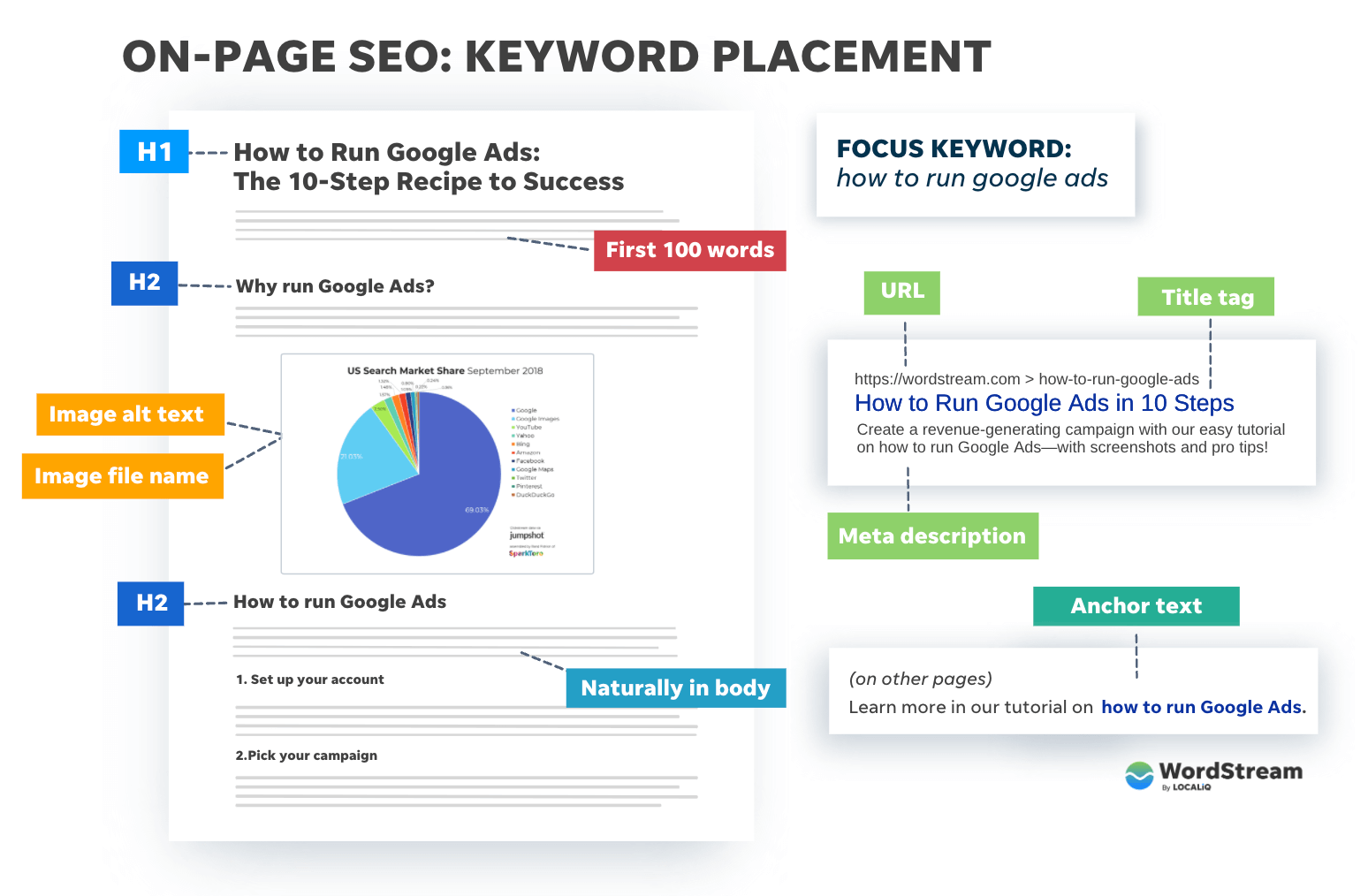 how to target keywords in sequence on a page