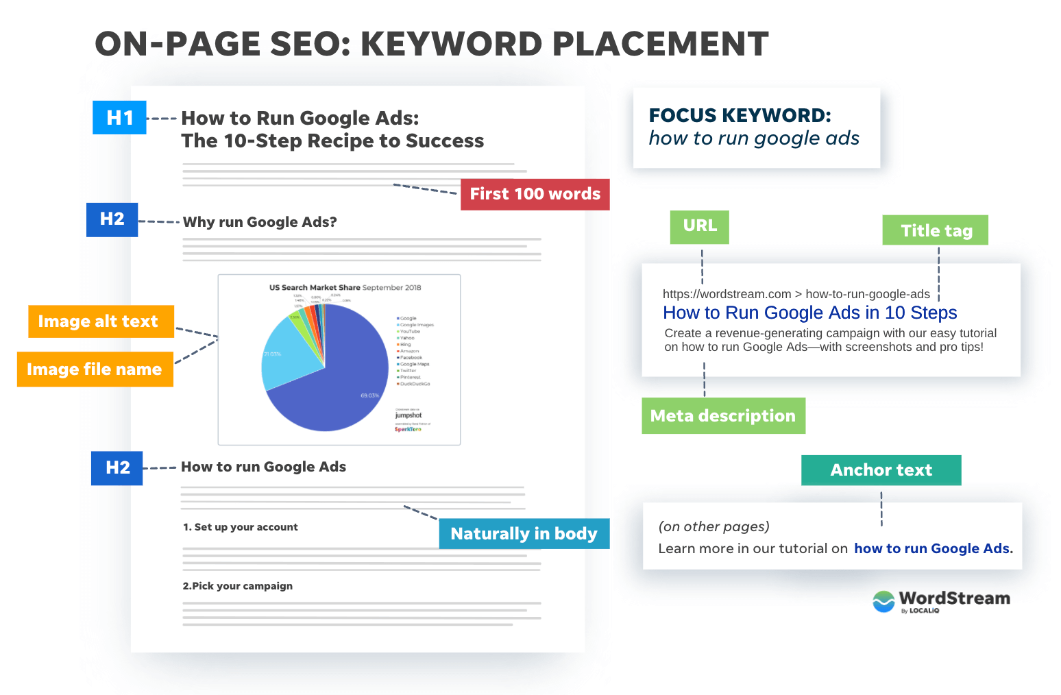 On-Page SEO vs Off-Page SEO: What You Need to Know