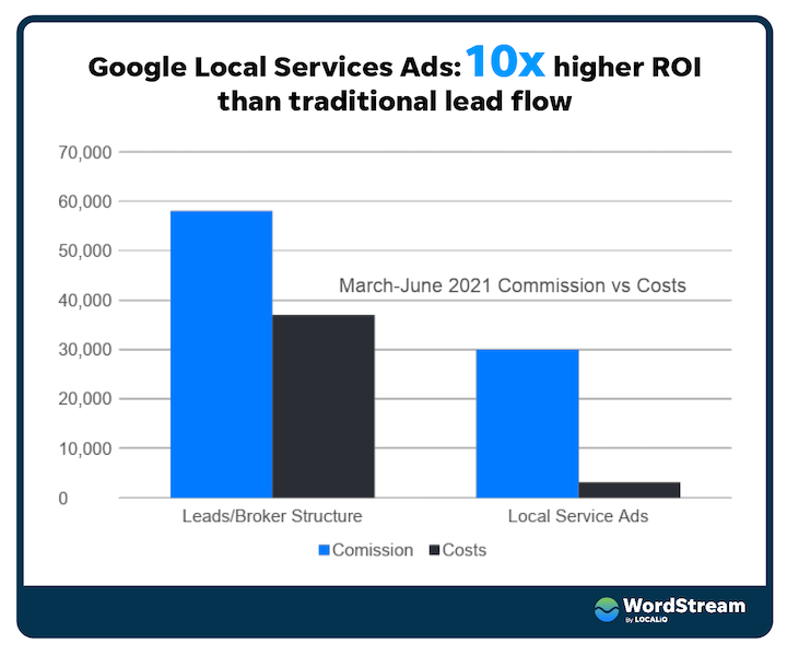 google local services ads yield 10x higher ROI than traditional real estate lead flow