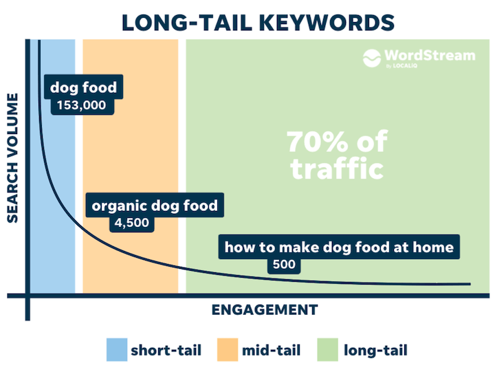 how to increase website traffic - long tail keywords graph