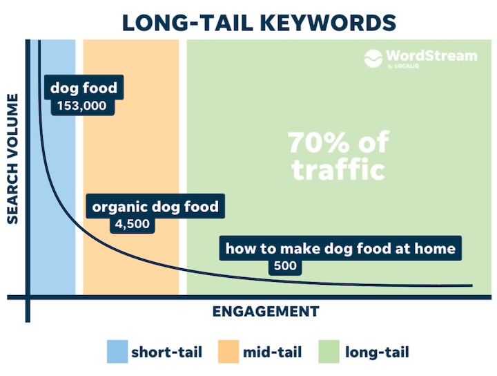 Longtail Keyword