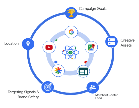 image de présentation de la campagne google ads performance max