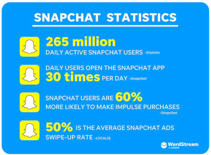 estadísticas de marketing en redes sociales - estadísticas de snapchat
