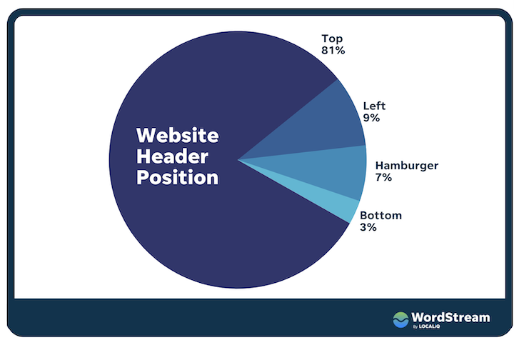 website header position stats