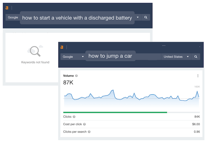 conversational tone - keyword volume