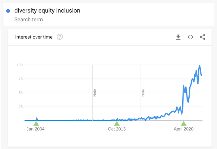 diversity equity inclusion search trends