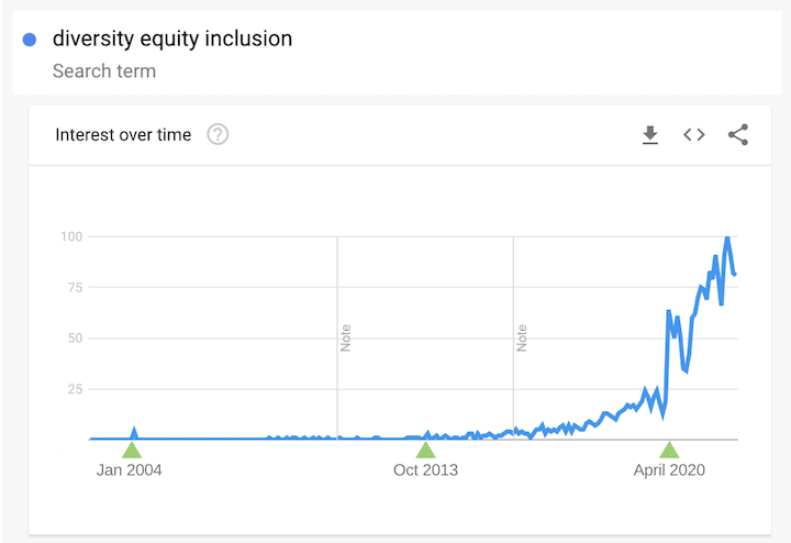 tendencias de investigación de inclusión de equidad de diversidad