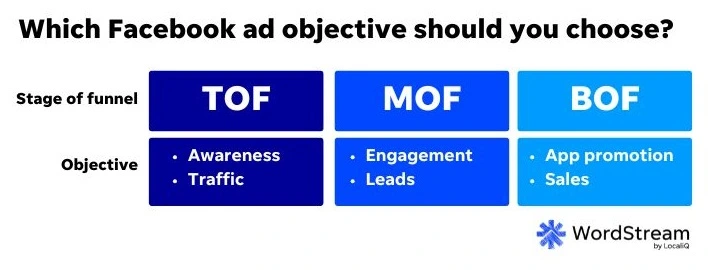 how to advertise on facebook - facebook ad objective chart