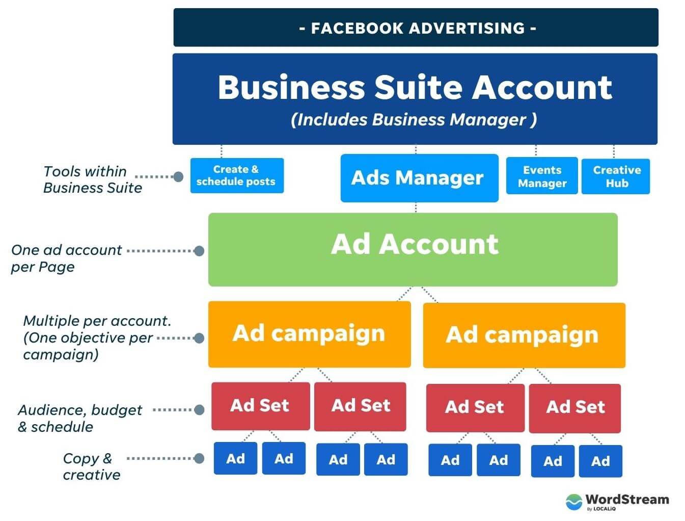 Facebook traffic down after using the meta business suite