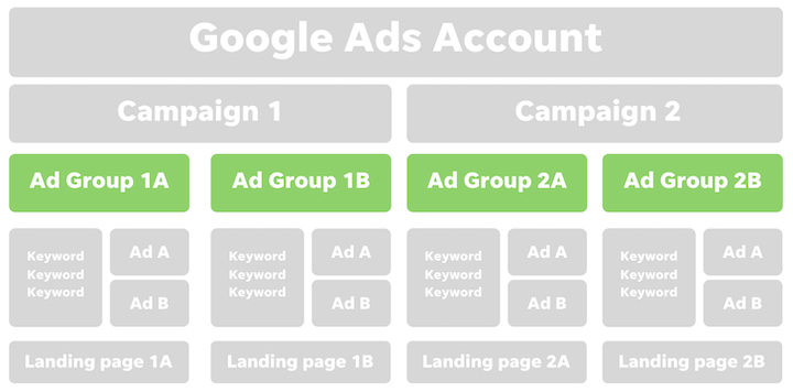 google ads account structure - a group level