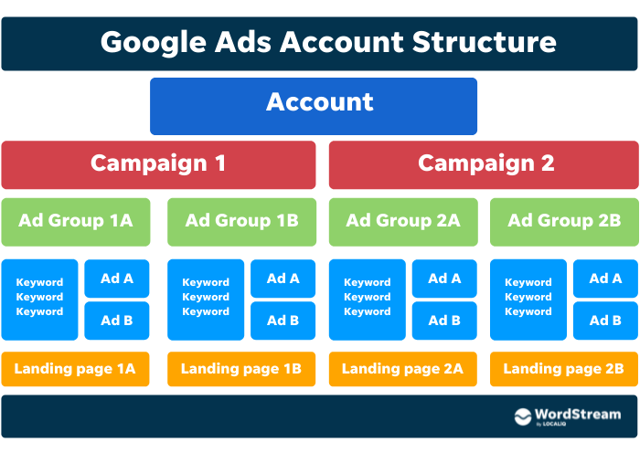 The 2022 Guide to Google Ads Account Structure | WordStream