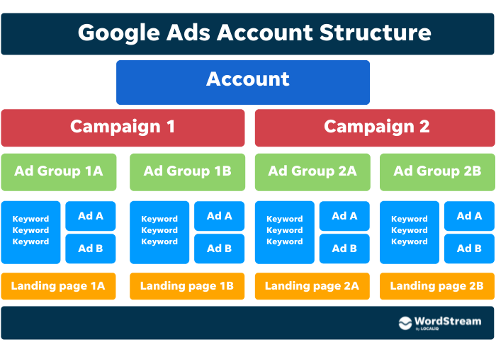 google ads account structure overview