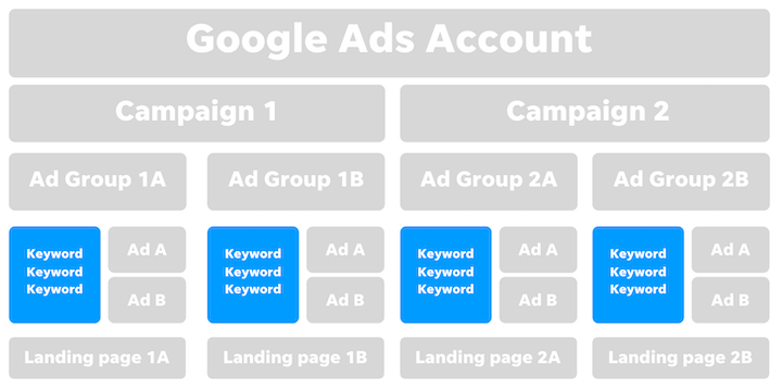 google ads account structure - keyword level