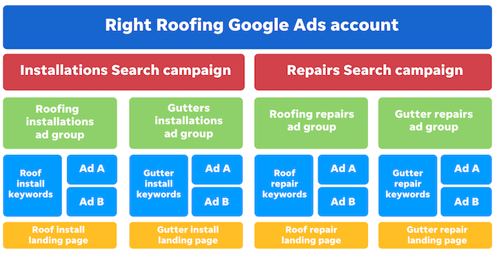 Estructura de la cuenta de anuncios de Google: ejemplo de cuenta de techado