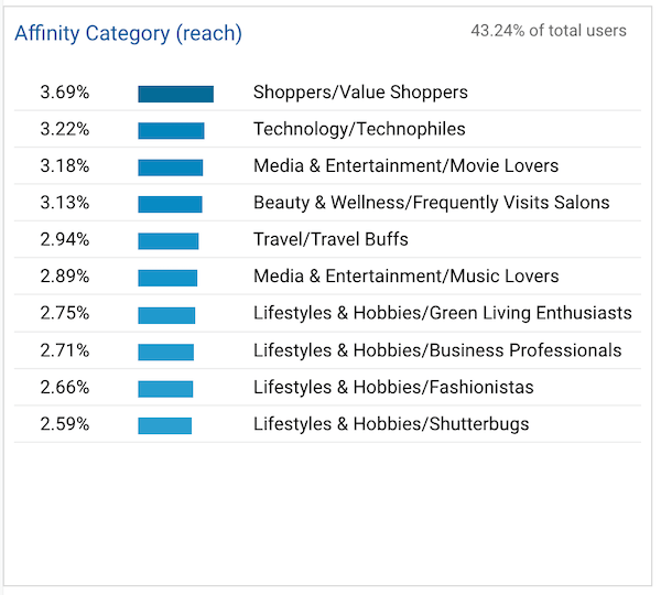 how to find your target audience - affinity category tab in google analytics