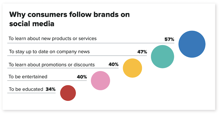 how to find your target audience - reasons consumers follow brands on social media