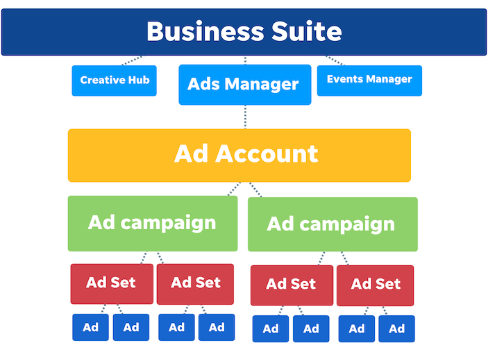 How to Run Multiple Ad Campaigns on Facebook