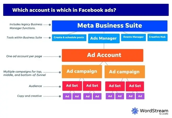 how to run facebook ads - ad account structure in meta