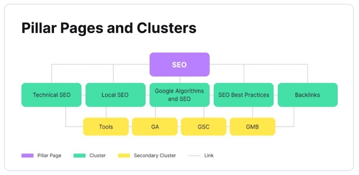 internal linking with pillar pages and topic clusters