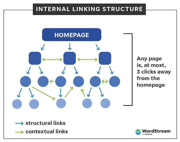 LINK WHISPER: REASONS WHY YOUR WEBSITE NEEDS INTERNAL LINKS