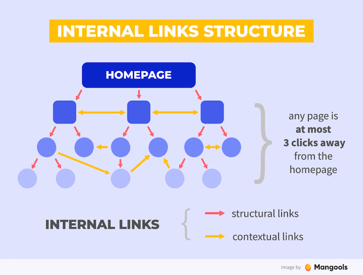 internal linking structure