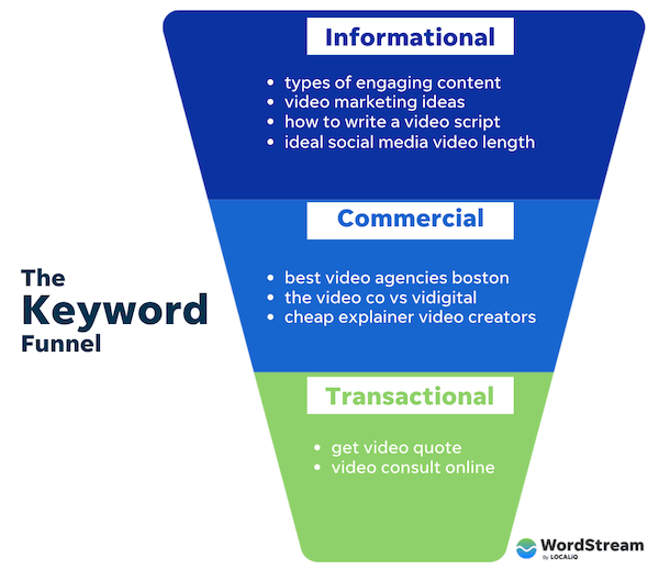 keyword intent funnel