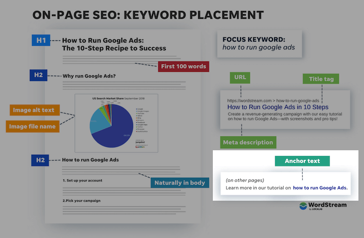 anchor text for internal linking in on-page seo