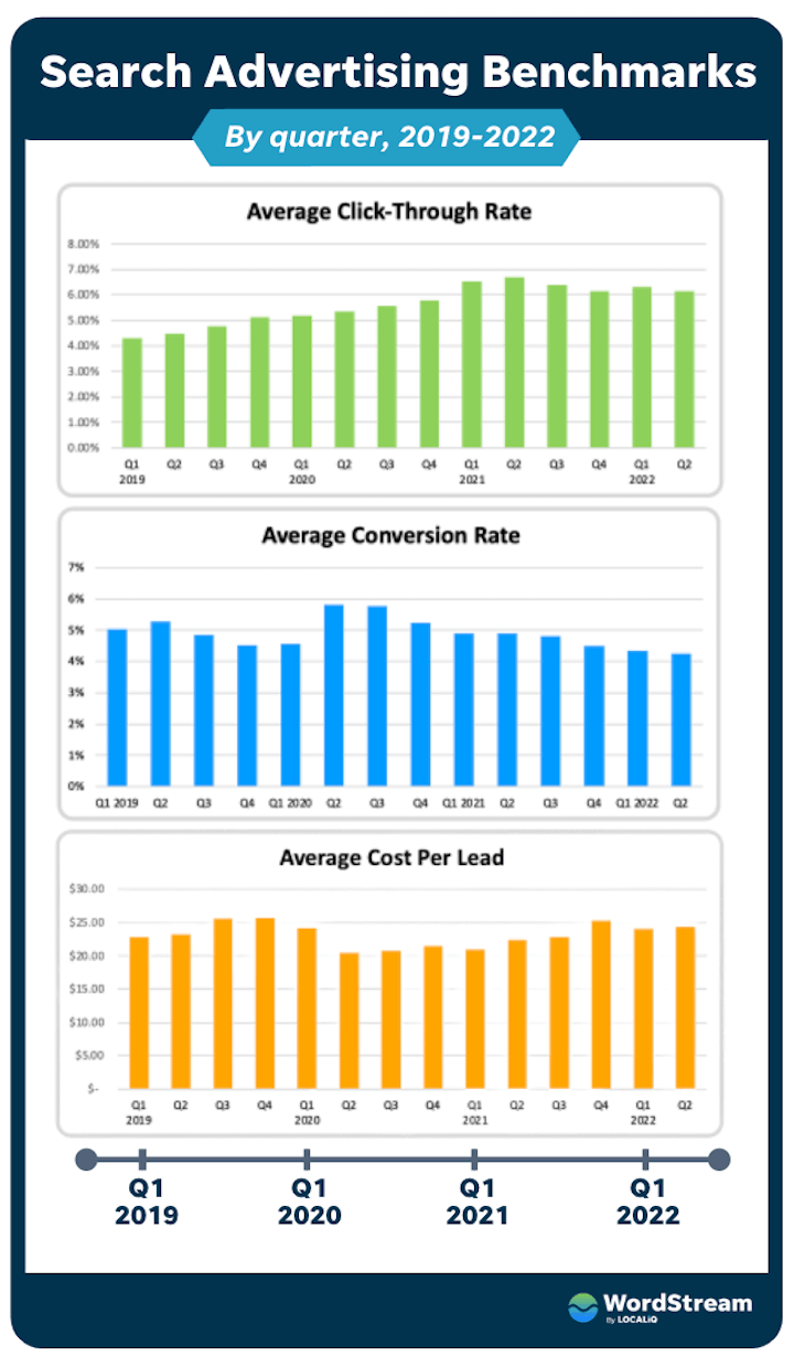 Google Ads Benchmark Report by Tinuiti, Q2 2022