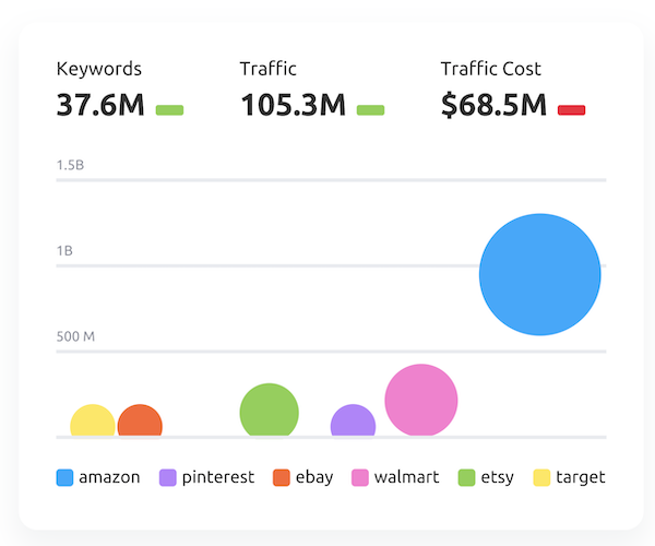 пример анализа ключевых слов конкурентов с помощью semrush