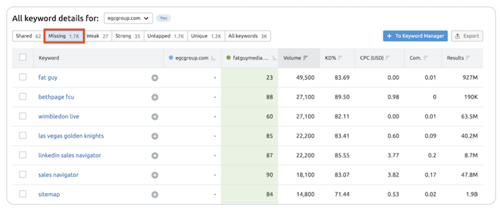 ejemplo de brecha de contenido de semrush